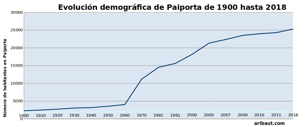 Detección de fugas de agua en Paiporta, Valencia